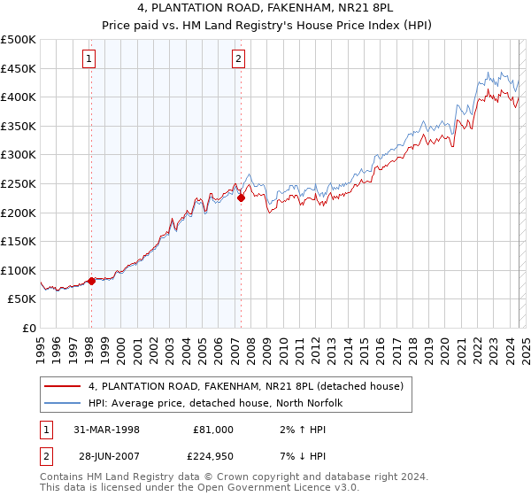 4, PLANTATION ROAD, FAKENHAM, NR21 8PL: Price paid vs HM Land Registry's House Price Index