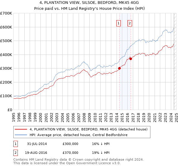 4, PLANTATION VIEW, SILSOE, BEDFORD, MK45 4GG: Price paid vs HM Land Registry's House Price Index