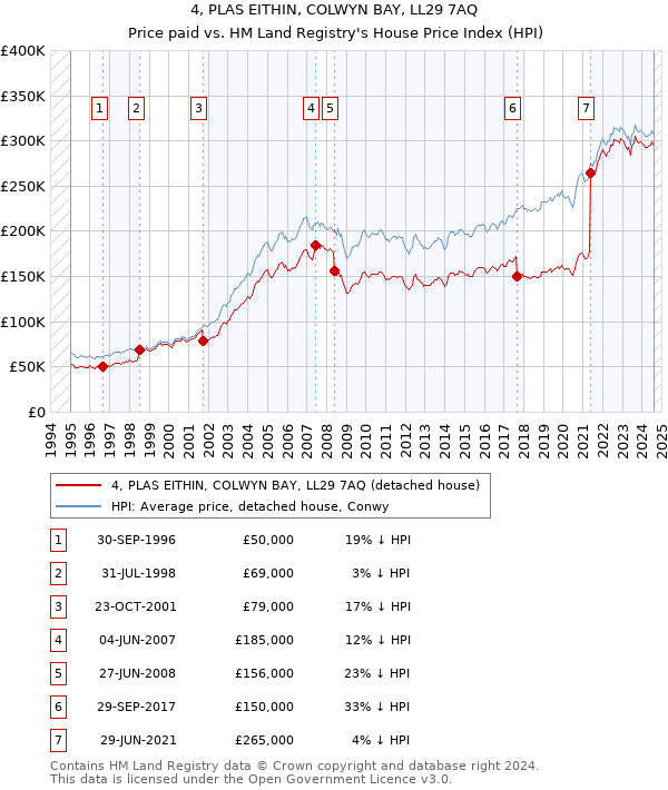 4, PLAS EITHIN, COLWYN BAY, LL29 7AQ: Price paid vs HM Land Registry's House Price Index