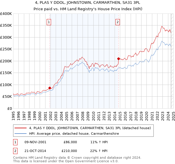 4, PLAS Y DDOL, JOHNSTOWN, CARMARTHEN, SA31 3PL: Price paid vs HM Land Registry's House Price Index