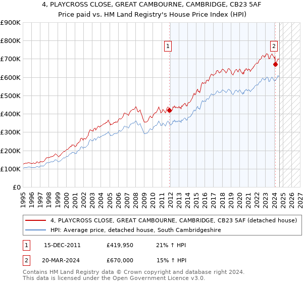 4, PLAYCROSS CLOSE, GREAT CAMBOURNE, CAMBRIDGE, CB23 5AF: Price paid vs HM Land Registry's House Price Index