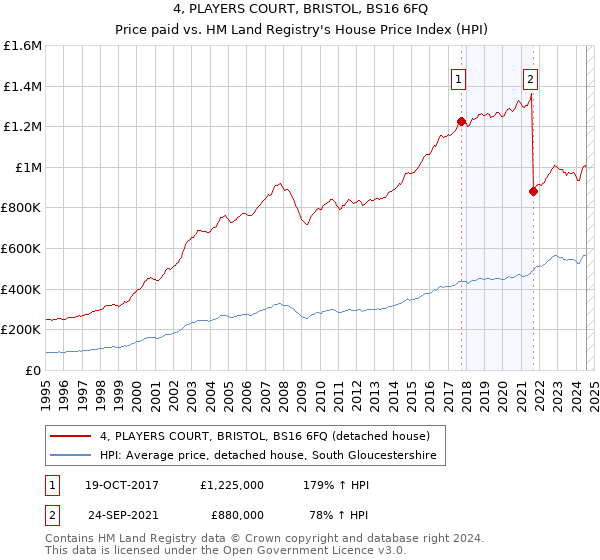 4, PLAYERS COURT, BRISTOL, BS16 6FQ: Price paid vs HM Land Registry's House Price Index