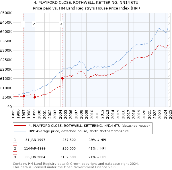 4, PLAYFORD CLOSE, ROTHWELL, KETTERING, NN14 6TU: Price paid vs HM Land Registry's House Price Index