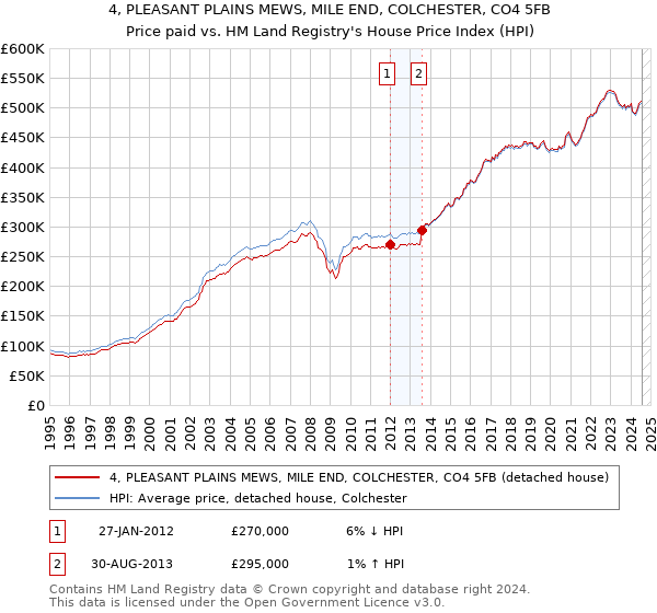 4, PLEASANT PLAINS MEWS, MILE END, COLCHESTER, CO4 5FB: Price paid vs HM Land Registry's House Price Index