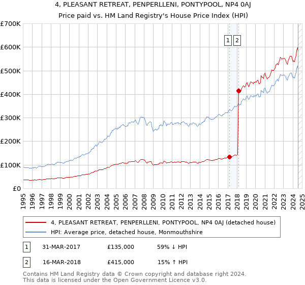 4, PLEASANT RETREAT, PENPERLLENI, PONTYPOOL, NP4 0AJ: Price paid vs HM Land Registry's House Price Index