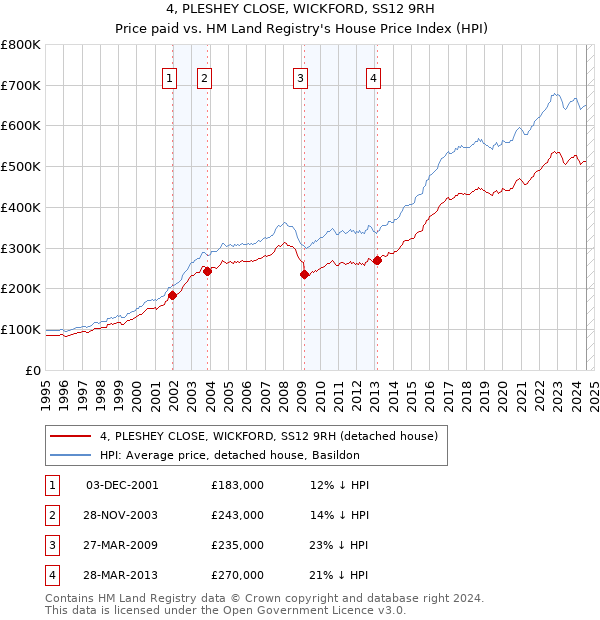 4, PLESHEY CLOSE, WICKFORD, SS12 9RH: Price paid vs HM Land Registry's House Price Index