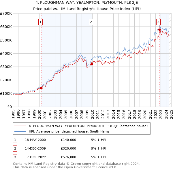 4, PLOUGHMAN WAY, YEALMPTON, PLYMOUTH, PL8 2JE: Price paid vs HM Land Registry's House Price Index