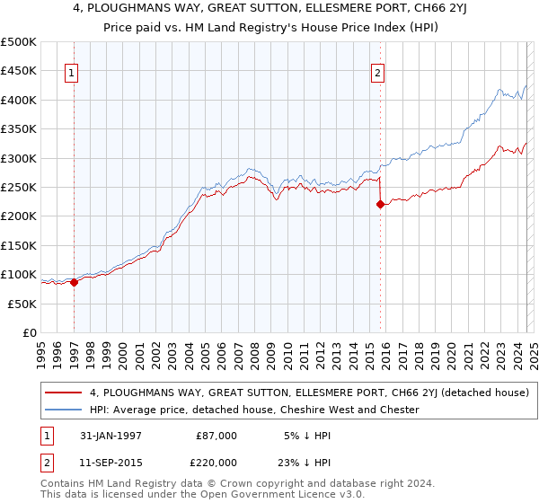 4, PLOUGHMANS WAY, GREAT SUTTON, ELLESMERE PORT, CH66 2YJ: Price paid vs HM Land Registry's House Price Index