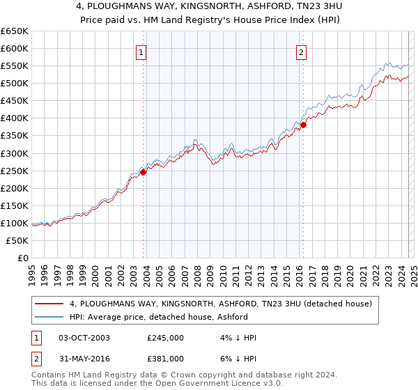 4, PLOUGHMANS WAY, KINGSNORTH, ASHFORD, TN23 3HU: Price paid vs HM Land Registry's House Price Index