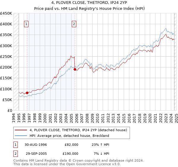 4, PLOVER CLOSE, THETFORD, IP24 2YP: Price paid vs HM Land Registry's House Price Index