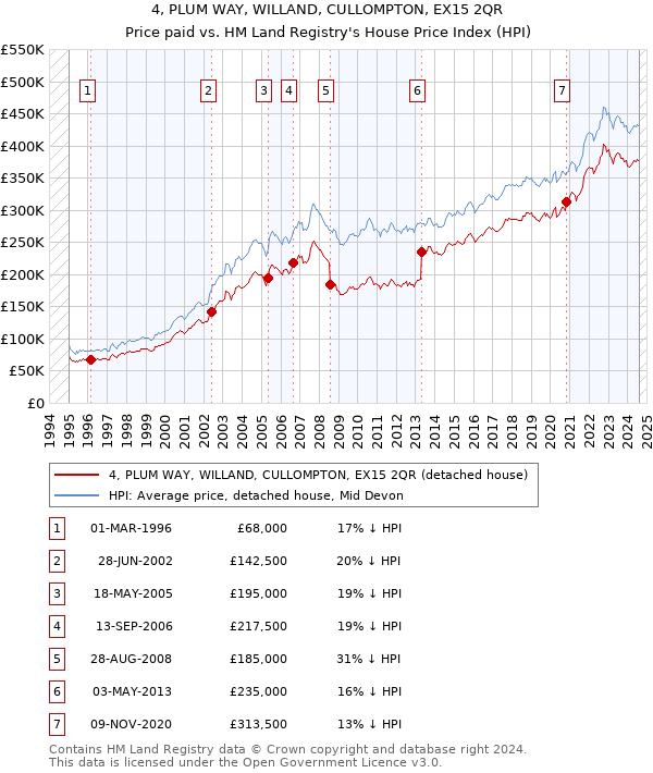 4, PLUM WAY, WILLAND, CULLOMPTON, EX15 2QR: Price paid vs HM Land Registry's House Price Index