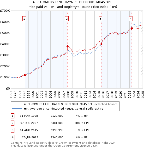 4, PLUMMERS LANE, HAYNES, BEDFORD, MK45 3PL: Price paid vs HM Land Registry's House Price Index