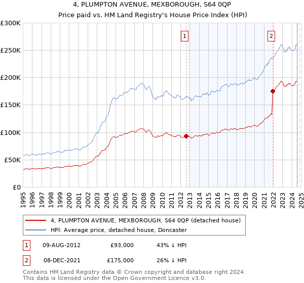 4, PLUMPTON AVENUE, MEXBOROUGH, S64 0QP: Price paid vs HM Land Registry's House Price Index