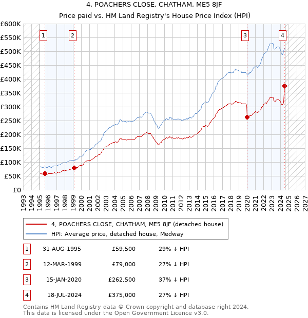 4, POACHERS CLOSE, CHATHAM, ME5 8JF: Price paid vs HM Land Registry's House Price Index