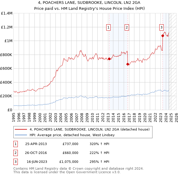 4, POACHERS LANE, SUDBROOKE, LINCOLN, LN2 2GA: Price paid vs HM Land Registry's House Price Index