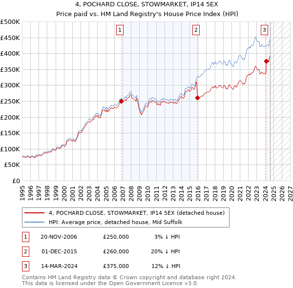 4, POCHARD CLOSE, STOWMARKET, IP14 5EX: Price paid vs HM Land Registry's House Price Index