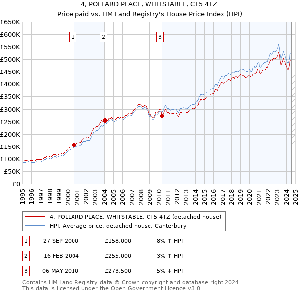 4, POLLARD PLACE, WHITSTABLE, CT5 4TZ: Price paid vs HM Land Registry's House Price Index