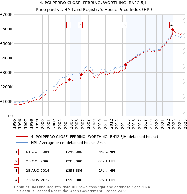 4, POLPERRO CLOSE, FERRING, WORTHING, BN12 5JH: Price paid vs HM Land Registry's House Price Index