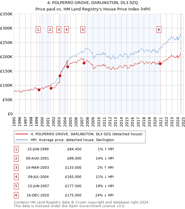 4, POLPERRO GROVE, DARLINGTON, DL3 0ZQ: Price paid vs HM Land Registry's House Price Index