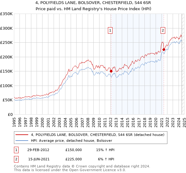 4, POLYFIELDS LANE, BOLSOVER, CHESTERFIELD, S44 6SR: Price paid vs HM Land Registry's House Price Index