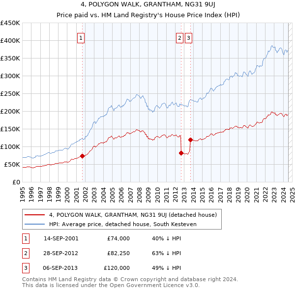 4, POLYGON WALK, GRANTHAM, NG31 9UJ: Price paid vs HM Land Registry's House Price Index