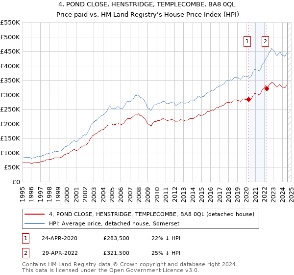 4, POND CLOSE, HENSTRIDGE, TEMPLECOMBE, BA8 0QL: Price paid vs HM Land Registry's House Price Index