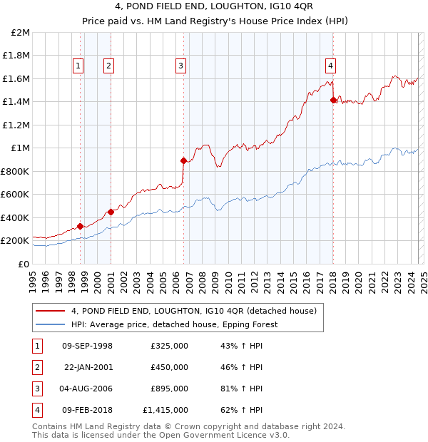 4, POND FIELD END, LOUGHTON, IG10 4QR: Price paid vs HM Land Registry's House Price Index