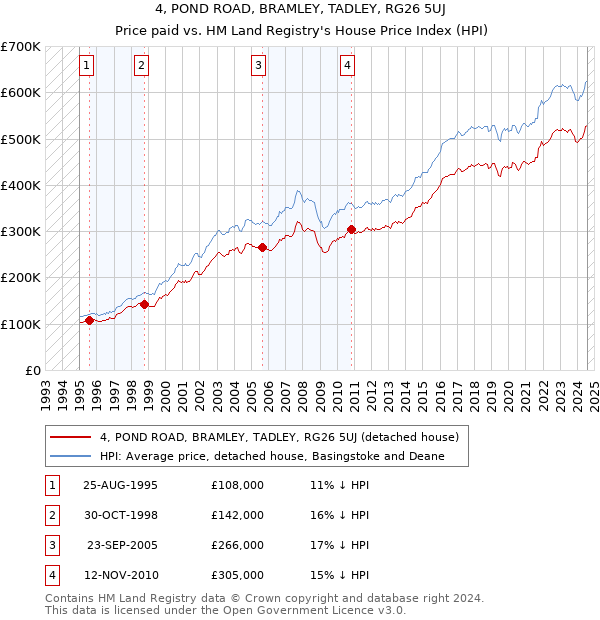 4, POND ROAD, BRAMLEY, TADLEY, RG26 5UJ: Price paid vs HM Land Registry's House Price Index