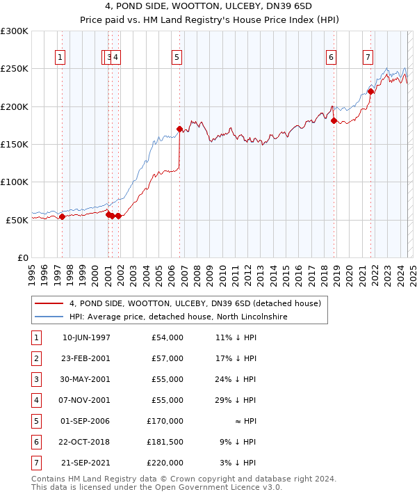 4, POND SIDE, WOOTTON, ULCEBY, DN39 6SD: Price paid vs HM Land Registry's House Price Index