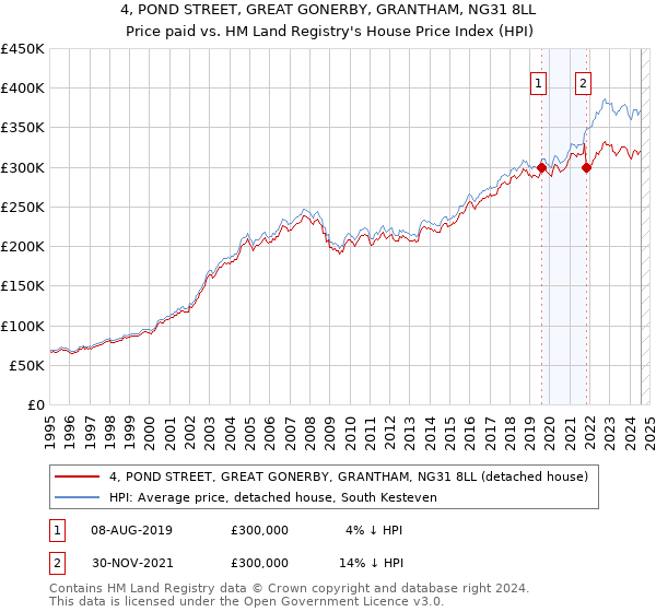 4, POND STREET, GREAT GONERBY, GRANTHAM, NG31 8LL: Price paid vs HM Land Registry's House Price Index