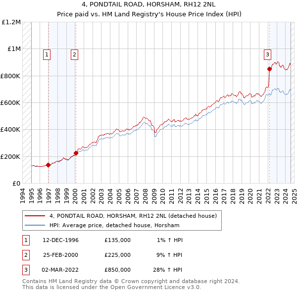 4, PONDTAIL ROAD, HORSHAM, RH12 2NL: Price paid vs HM Land Registry's House Price Index