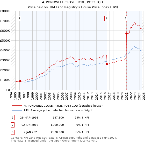 4, PONDWELL CLOSE, RYDE, PO33 1QD: Price paid vs HM Land Registry's House Price Index