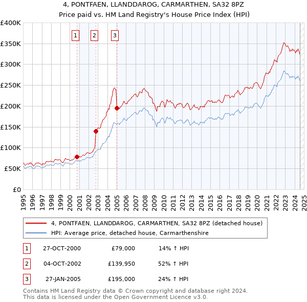 4, PONTFAEN, LLANDDAROG, CARMARTHEN, SA32 8PZ: Price paid vs HM Land Registry's House Price Index