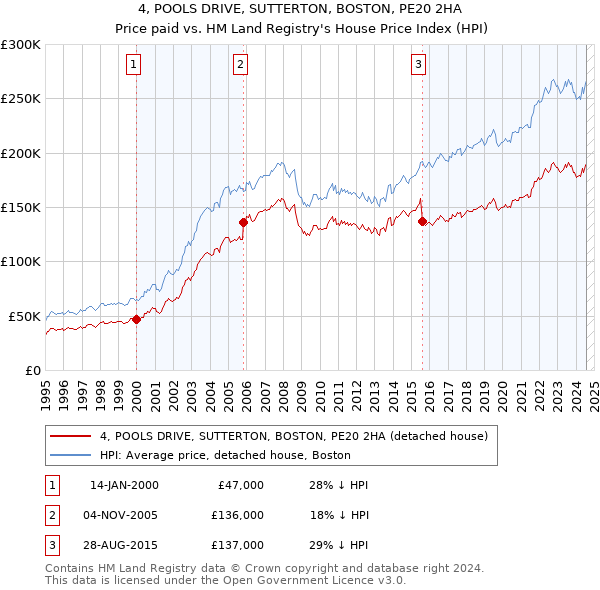 4, POOLS DRIVE, SUTTERTON, BOSTON, PE20 2HA: Price paid vs HM Land Registry's House Price Index