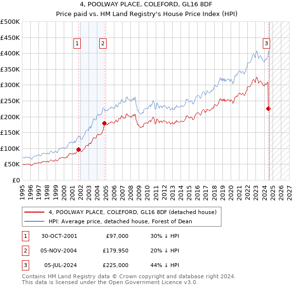 4, POOLWAY PLACE, COLEFORD, GL16 8DF: Price paid vs HM Land Registry's House Price Index