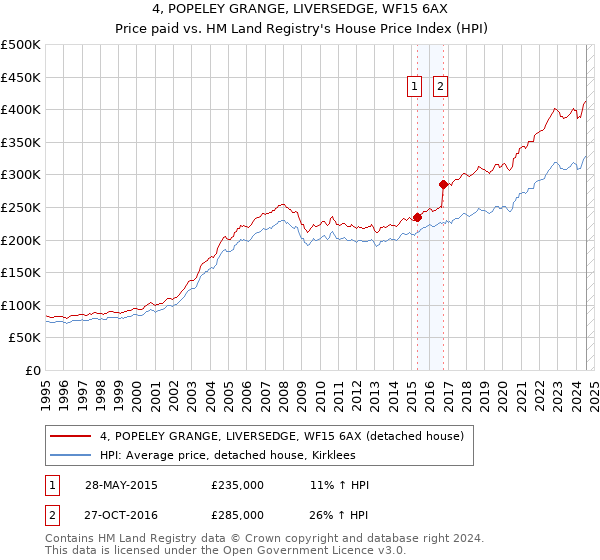 4, POPELEY GRANGE, LIVERSEDGE, WF15 6AX: Price paid vs HM Land Registry's House Price Index