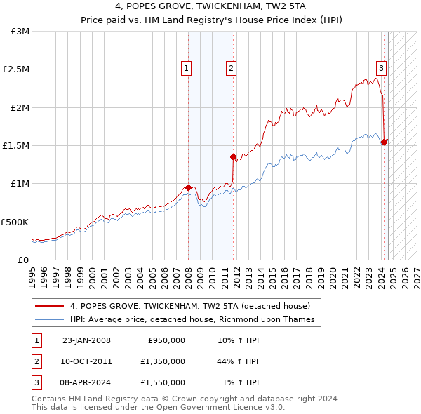 4, POPES GROVE, TWICKENHAM, TW2 5TA: Price paid vs HM Land Registry's House Price Index