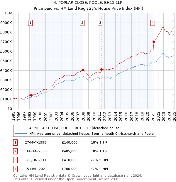 4, POPLAR CLOSE, POOLE, BH15 1LP: Price paid vs HM Land Registry's House Price Index