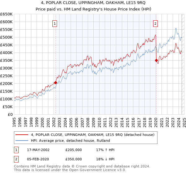 4, POPLAR CLOSE, UPPINGHAM, OAKHAM, LE15 9RQ: Price paid vs HM Land Registry's House Price Index