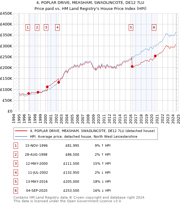 4, POPLAR DRIVE, MEASHAM, SWADLINCOTE, DE12 7LU: Price paid vs HM Land Registry's House Price Index