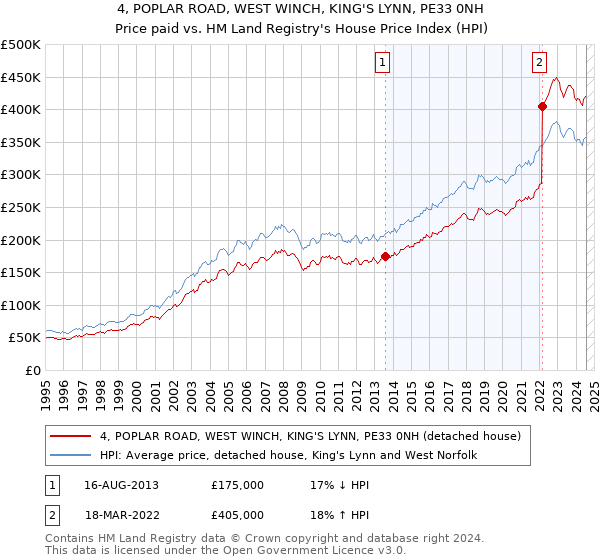 4, POPLAR ROAD, WEST WINCH, KING'S LYNN, PE33 0NH: Price paid vs HM Land Registry's House Price Index