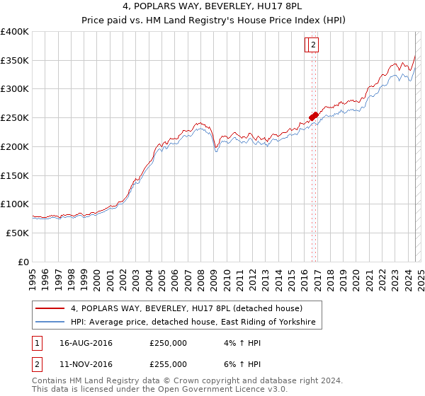 4, POPLARS WAY, BEVERLEY, HU17 8PL: Price paid vs HM Land Registry's House Price Index