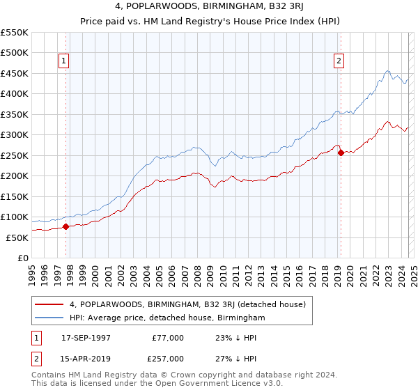 4, POPLARWOODS, BIRMINGHAM, B32 3RJ: Price paid vs HM Land Registry's House Price Index