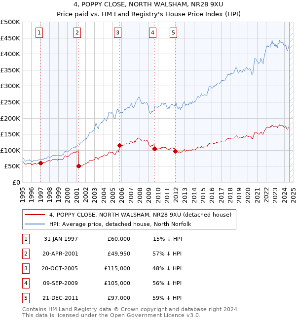 4, POPPY CLOSE, NORTH WALSHAM, NR28 9XU: Price paid vs HM Land Registry's House Price Index