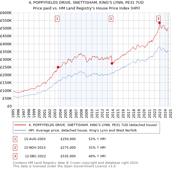 4, POPPYFIELDS DRIVE, SNETTISHAM, KING'S LYNN, PE31 7UD: Price paid vs HM Land Registry's House Price Index