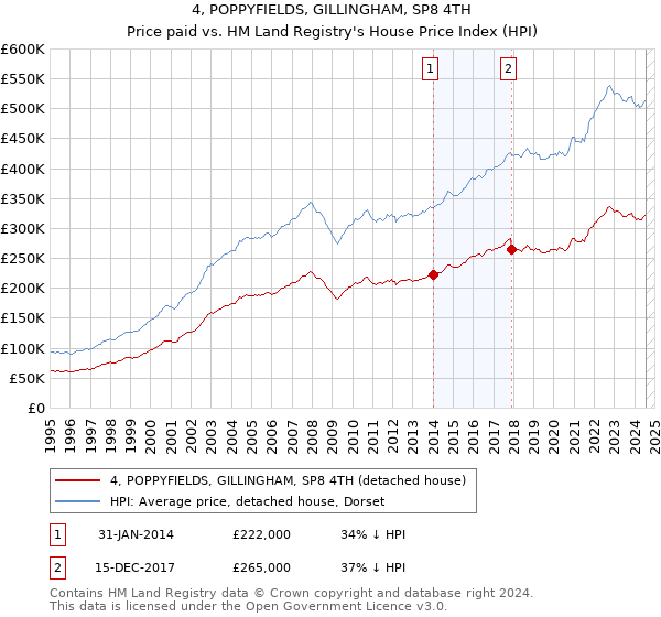 4, POPPYFIELDS, GILLINGHAM, SP8 4TH: Price paid vs HM Land Registry's House Price Index