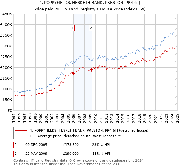 4, POPPYFIELDS, HESKETH BANK, PRESTON, PR4 6TJ: Price paid vs HM Land Registry's House Price Index