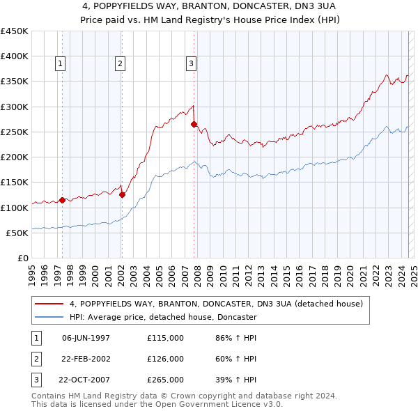 4, POPPYFIELDS WAY, BRANTON, DONCASTER, DN3 3UA: Price paid vs HM Land Registry's House Price Index