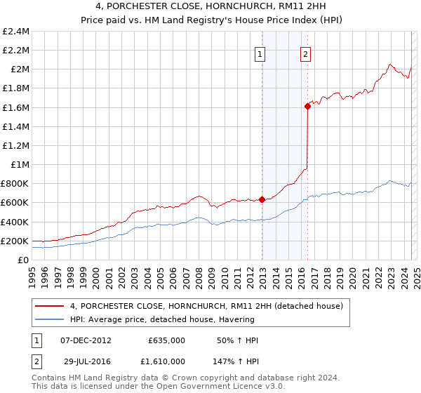 4, PORCHESTER CLOSE, HORNCHURCH, RM11 2HH: Price paid vs HM Land Registry's House Price Index