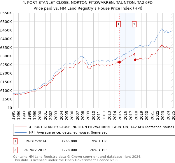 4, PORT STANLEY CLOSE, NORTON FITZWARREN, TAUNTON, TA2 6FD: Price paid vs HM Land Registry's House Price Index